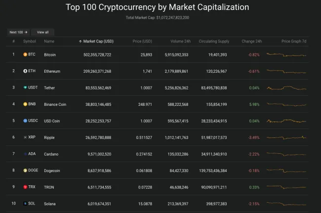 Giá Bitcoin hôm nay 14/6/2023: Rời khỏi mốc 26.000 USD 2