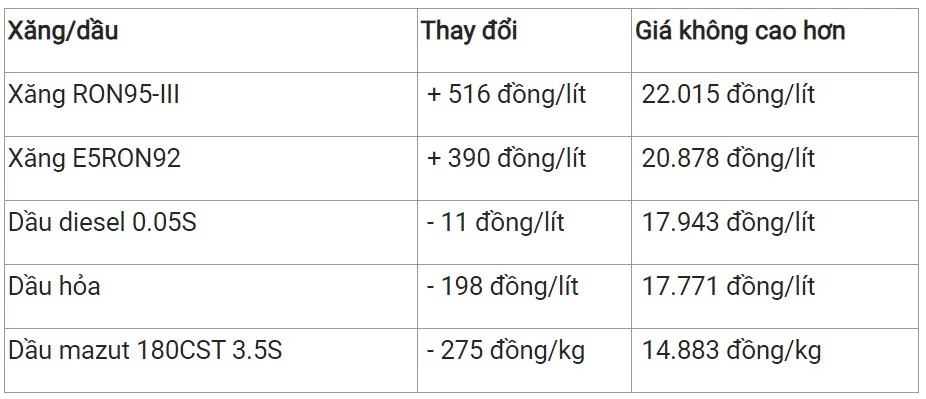 Giá xăng dầu hôm nay 14/6/2023: Đồng loạt giảm giá 3