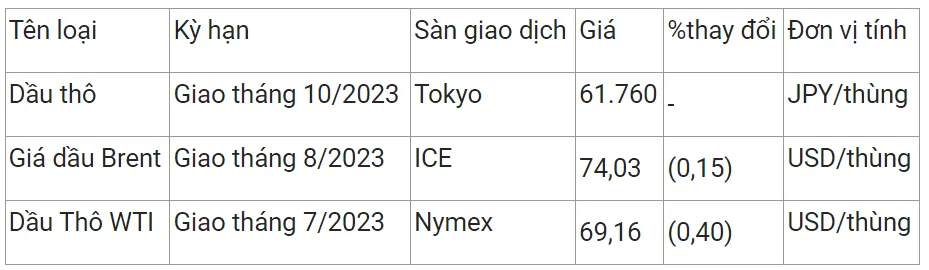 Giá xăng dầu hôm nay 14/6/2023: Đồng loạt giảm giá 2