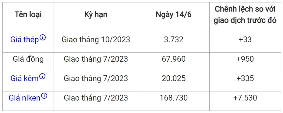 Giá sắt thép xây dựng hôm nay 14/6/2023: Tăng liên tiếp phiên thứ 2 2