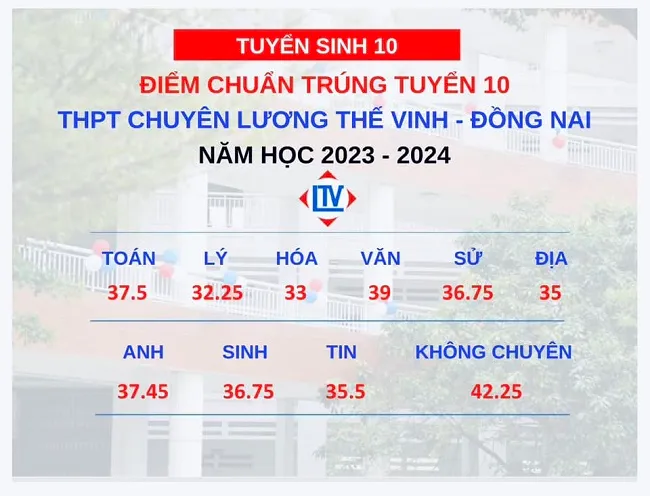 Kỳ thi lớp 10: Hơn 380 thí sinh tại Đồng Nai trúng tuyển vào trường chuyên 1