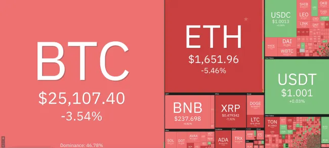 Giá Bitcoin hôm nay 15/6/2023: Giảm sâu, nhuộm đỏ toàn sàn 1