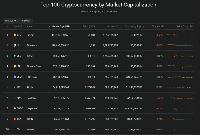 Giá Bitcoin hôm nay 15/6/2023: Giảm sâu, nhuộm đỏ toàn sàn 2