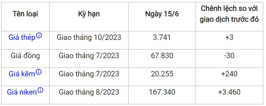 Giá sắt thép xây dựng hôm nay 15/6/2023: Tiếp tục tăng nhẹ 2