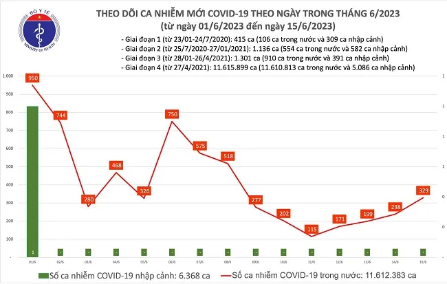 Chiều 15/6: Thêm 329 ca mắc Covid-19 1