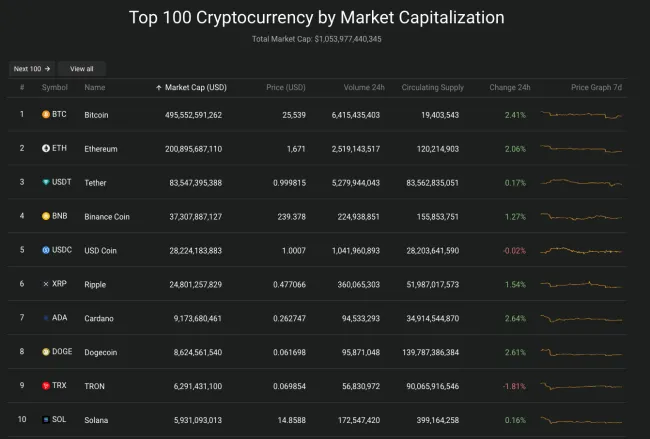 Giá Bitcoin hôm nay 16/6/2023: Khởi sắc trở lại 2