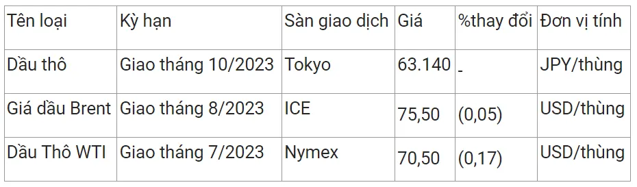 Giá xăng dầu hôm nay 16/6/2023: Kinh tế yếu kém gây áp lực với thị trường 2