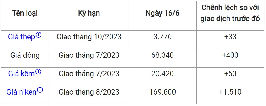 Giá sắt thép xây dựng hôm nay 16/6/2023: Chưa dứt mạch tăng 2