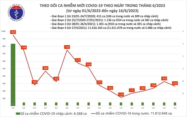 Chiều 16/6/2023: Thêm 256 ca mắc Covid-19 1