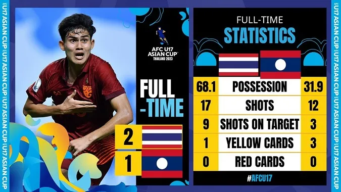 Kết quả U17 châu Á 2023: U17 Thái Lan thắng nhọc U17 Lào | U17 Malaysia thua thảm