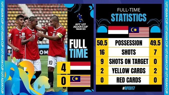 Kết quả U17 châu Á 2023: U17 Thái Lan thắng nhọc U17 Lào | U17 Malaysia thua thảm