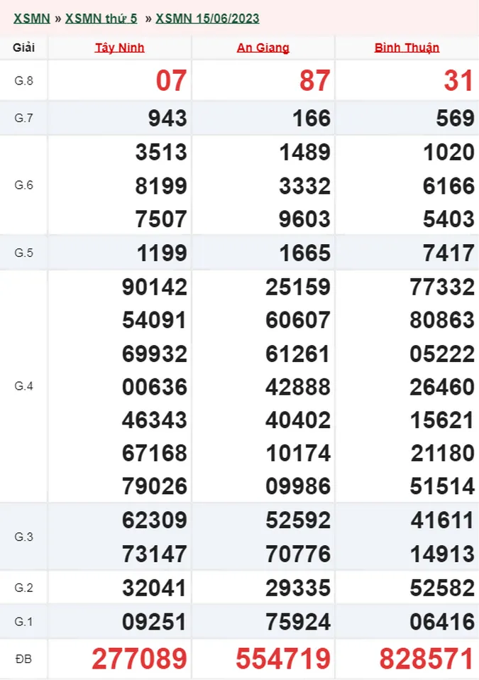 XSMN 16/6 - Kết quả xổ số miền Nam hôm nay 16/6 - XSMN thứ 6 ngày 16/6/2023