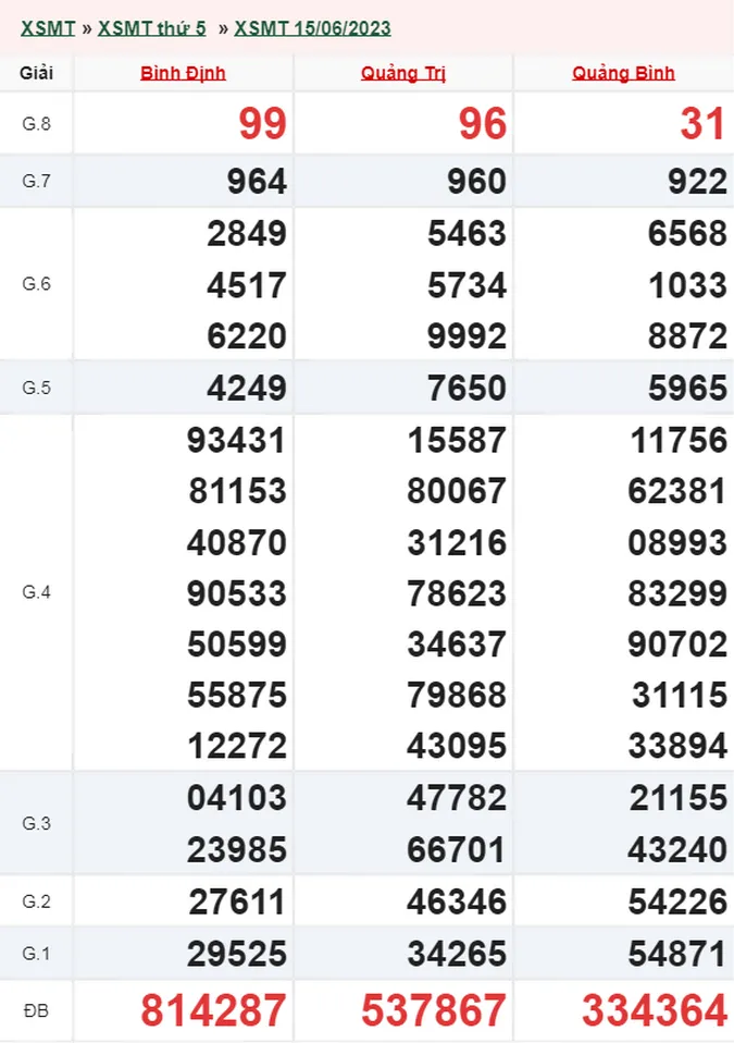 XSMT 16/6 - Kết quả xổ số miền Trung hôm nay 16/6 - XSMT thứ 6 ngày 16/6/2023