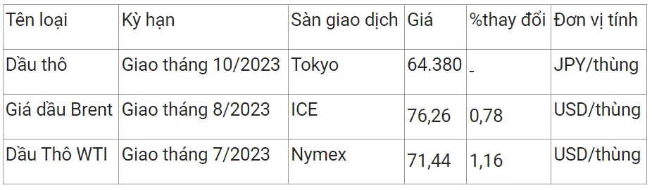 Giá xăng dầu hôm nay 17/6/2023: Tiếp đà tăng 2