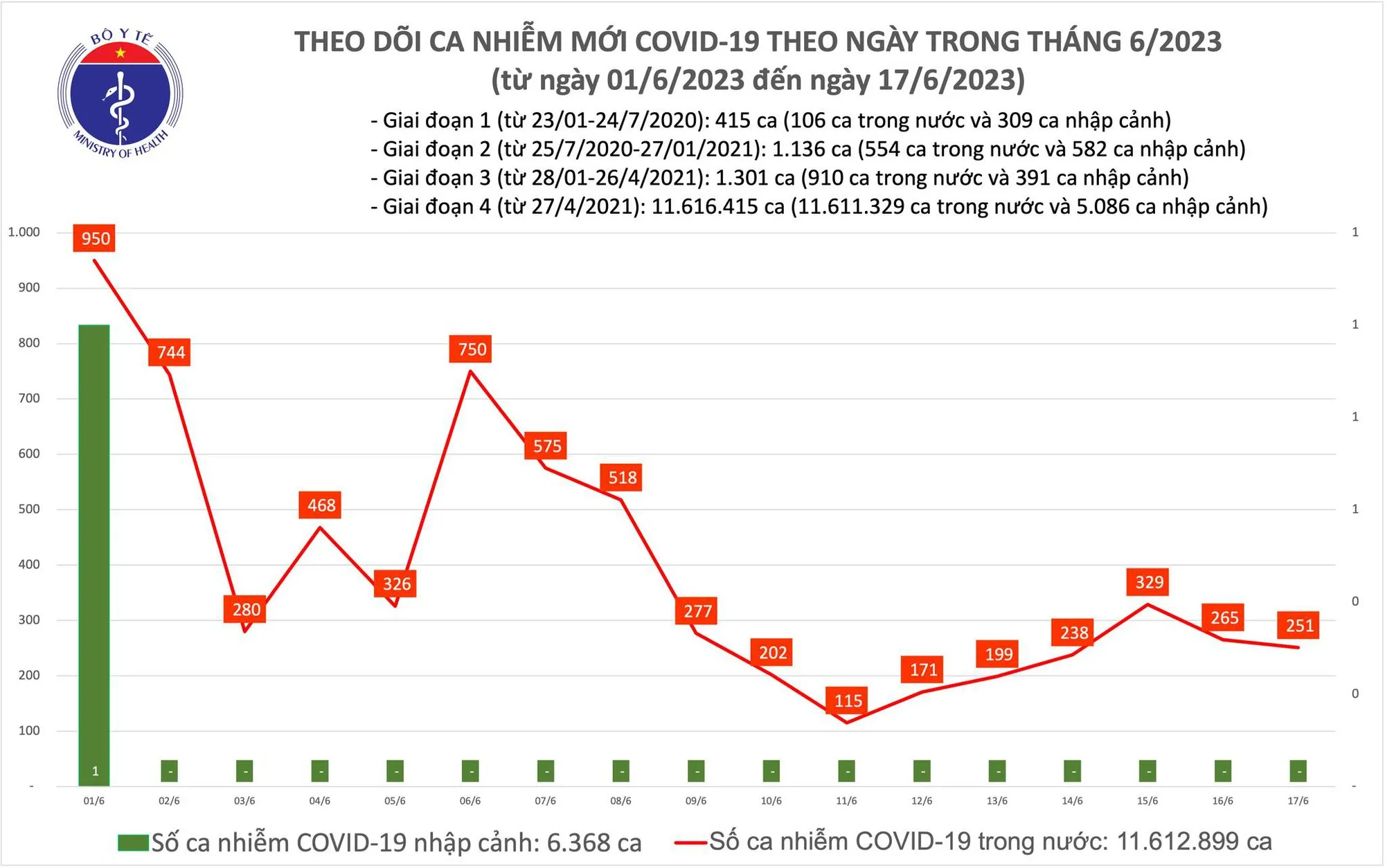 Biểu đồ số ca mắc COVID-19