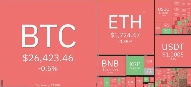 Giá Bitcoin hôm nay 19/6/2023: Giảm mạnh, Binance trả lại tài sản cho khách hàng Mỹ 1