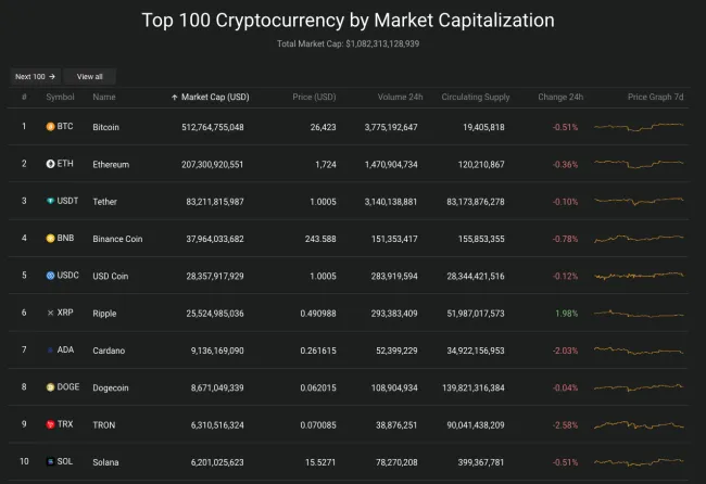 Giá Bitcoin hôm nay 19/6/2023: Giảm mạnh, Binance trả lại tài sản cho khách hàng Mỹ 2