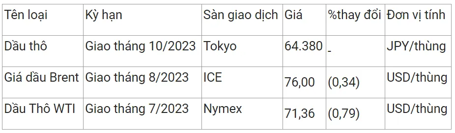 Giá xăng dầu hôm nay 19/6/2023: Đầu tuần giá giảm 2