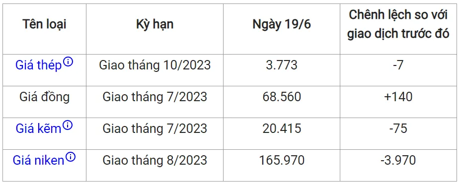 Giá sắt thép xây dựng hôm nay 19/6/2023: Quay đầu giảm trên toàn cầu 2