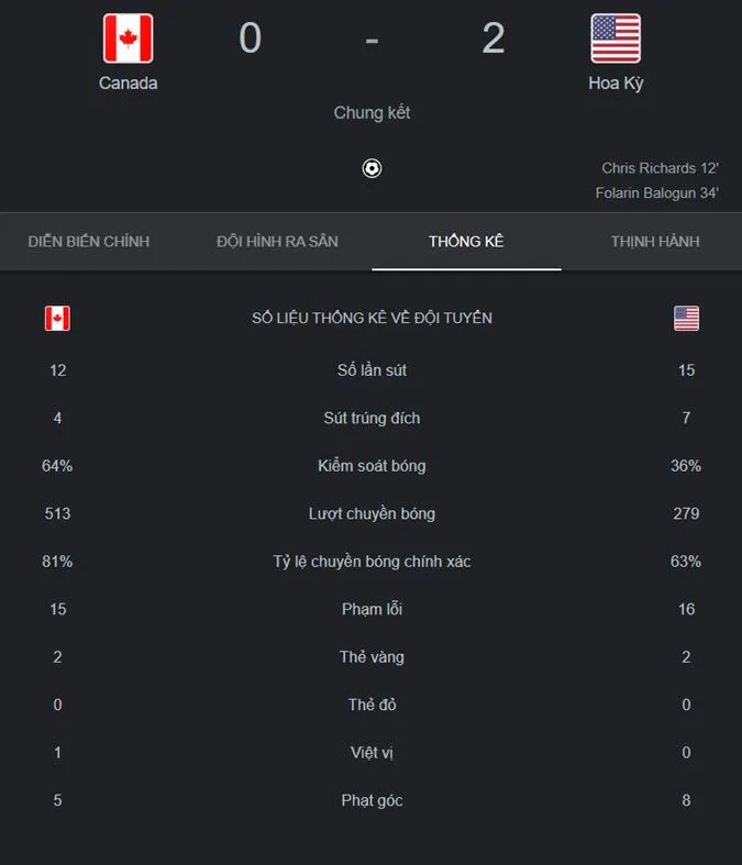 ĐT Mỹ xuất sắc giành chiến thắng trước ĐT Canada - Ảnh: Internet