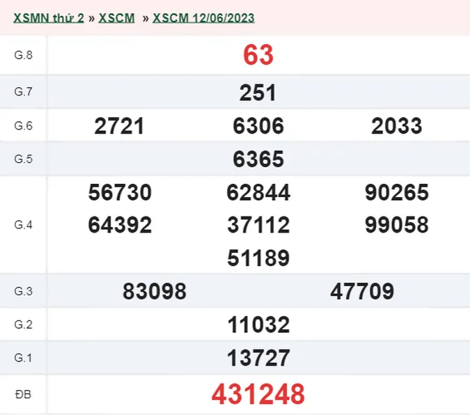 XSCM 19/6 - Kết quả xổ số Cà Mau hôm nay thứ 2 ngày 19/6/2023