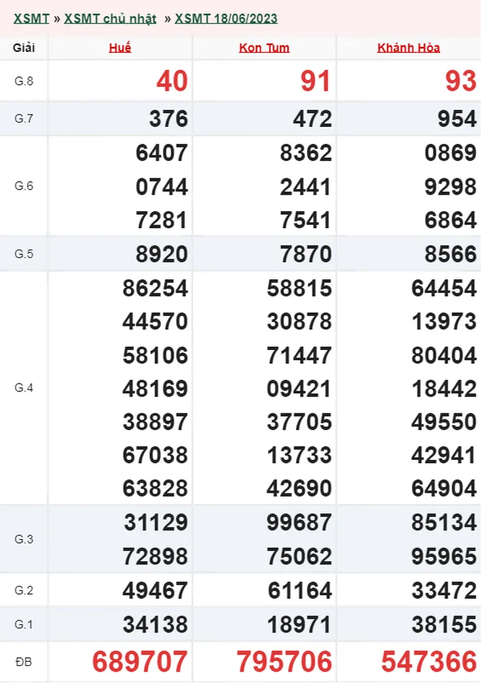 XSMT 19/6 - Kết quả xổ số miền Trung hôm nay 19/6 - XSMT thứ 2 ngày 19/6/2023