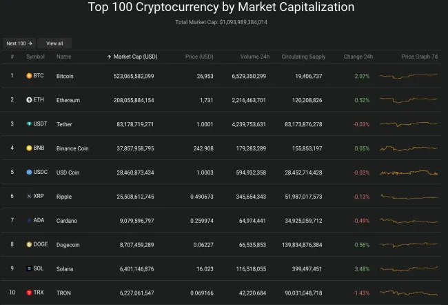 Giá Bitcoin hôm nay 20/6/2023: Kiểm tra ngưỡng 27.000 USD 2