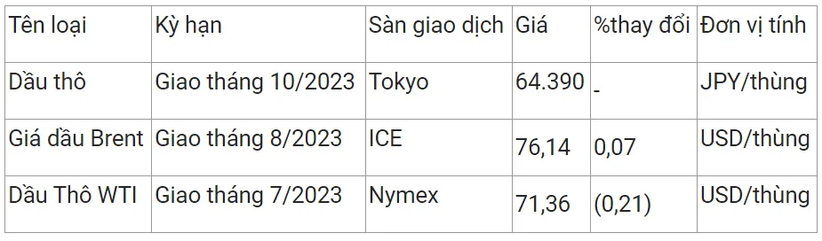 Giá xăng dầu hôm nay 20/6/2023: Biến động trái chiều 2