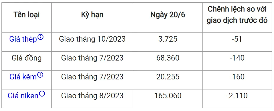 Giá sắt thép xây dựng hôm nay 20/6/2023: Tiếp đà giảm 2