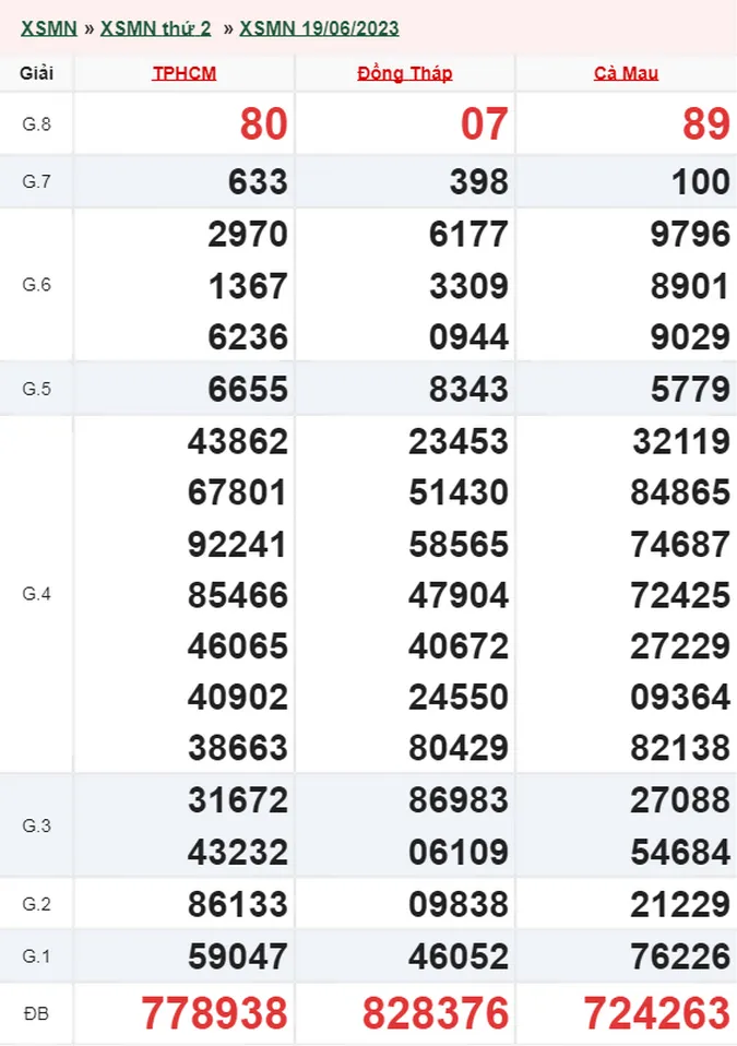 XSMN 20/6 - Kết quả xổ số miền Nam hôm nay 20/6 - XSMN thứ 3 ngày 20/6/2023