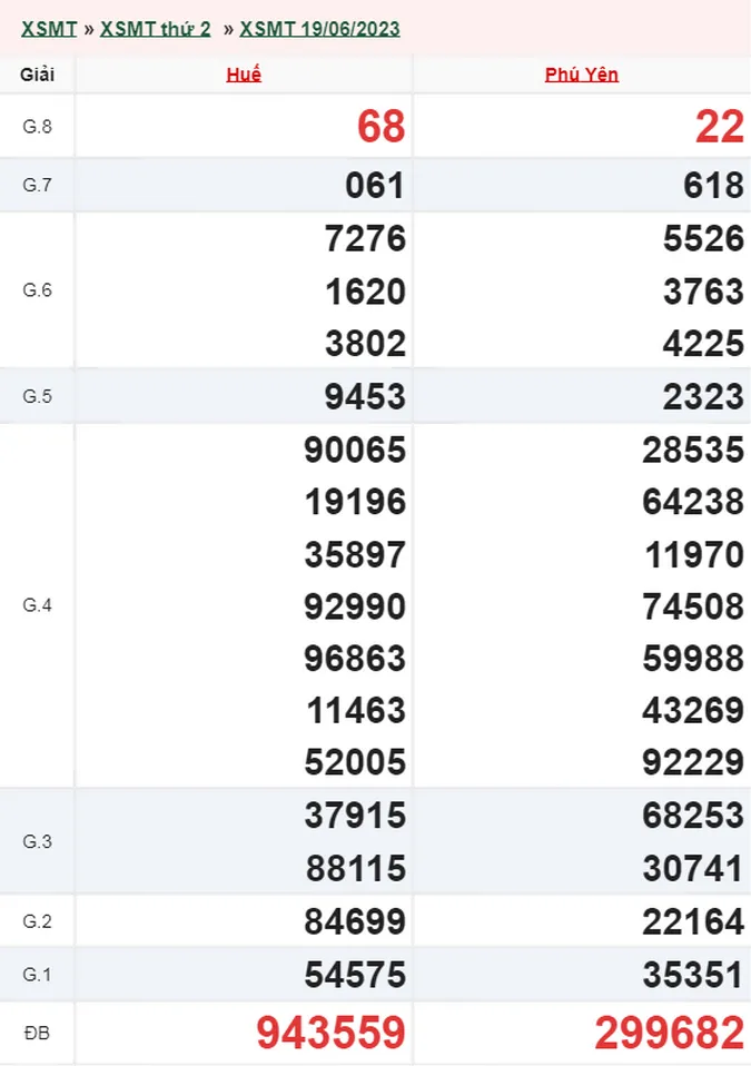 XSMT 20/6 - Kết quả xổ số miền Trung hôm nay 20/6 - XSMT thứ 3 ngày 20/6/2023