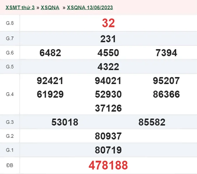 XSQNA 20/6 - Kết quả xổ số Quảng Nam hôm nay thứ 3 ngày 20/6/2023