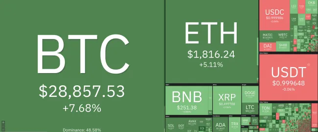 Giá Bitcoin hôm nay 21/6/2023: Vụt tăng bất ngờ, cao nhất 2 tháng qua 1