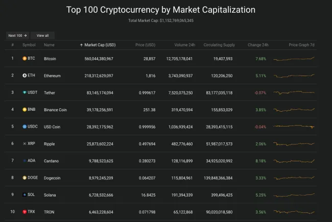 Giá Bitcoin hôm nay 21/6/2023: Vụt tăng bất ngờ, cao nhất 2 tháng qua 2