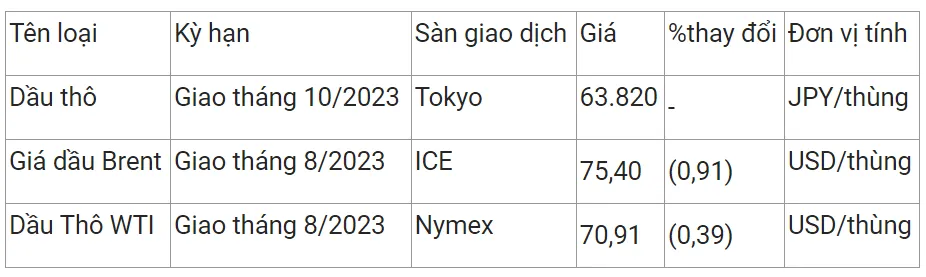 Giá xăng dầu ngày 21/6 tiếp đà giảm giá thế giới, giá trong nước dự báo tăng vào chiều nay 3