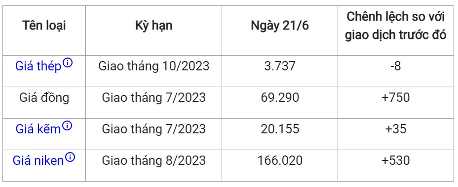 Giá sắt thép xây dựng hôm nay 21/6/2023: Chưa dứt chuỗi ngày giảm 2