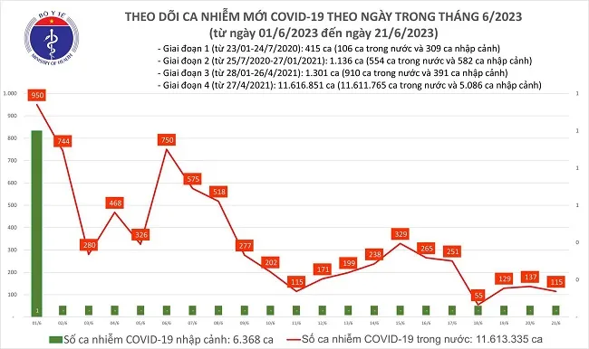 Chiều 21/6: 23 ca khỏi bệnh, 115 ca mắc Covid-19 1