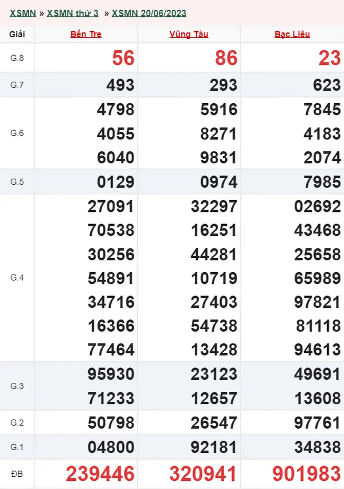 XSMN 21/6 - Kết quả xổ số miền Nam hôm nay 21/6 - XSMN thứ 4 ngày 21/6/2023