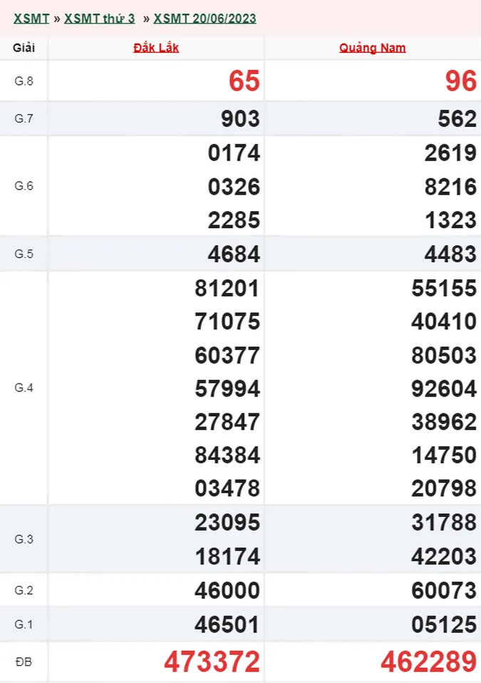XSMT 21/6 - Kết quả xổ số miền Trung hôm nay 21/6 - XSMT thứ 4 ngày 21/6/2023