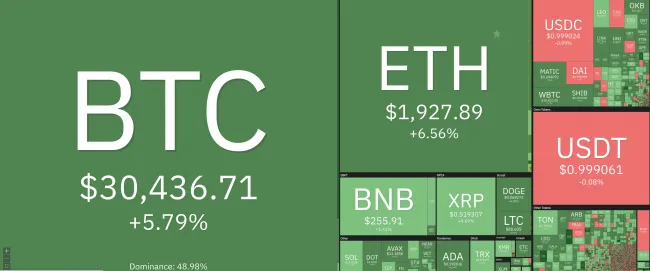 Giá Bitcoin hôm nay 22/6/2023: Tăng đột biến, vượt mốc 30.000 USD 1