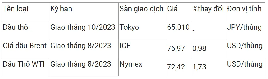 Giá xăng dầu hôm nay 22/6/2023: Tiếp đà tăng vọt 2