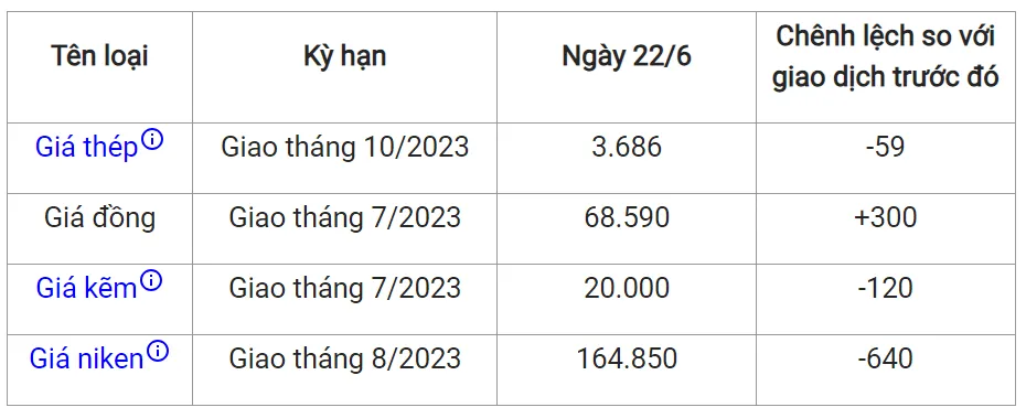 Giá sắt thép xây dựng hôm nay 22/6/2023: Tiếp đà lao dốc 2