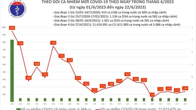 Ngày 22/6: 140 ca mắc mới Covid-19, 16 ca thở oxy 1