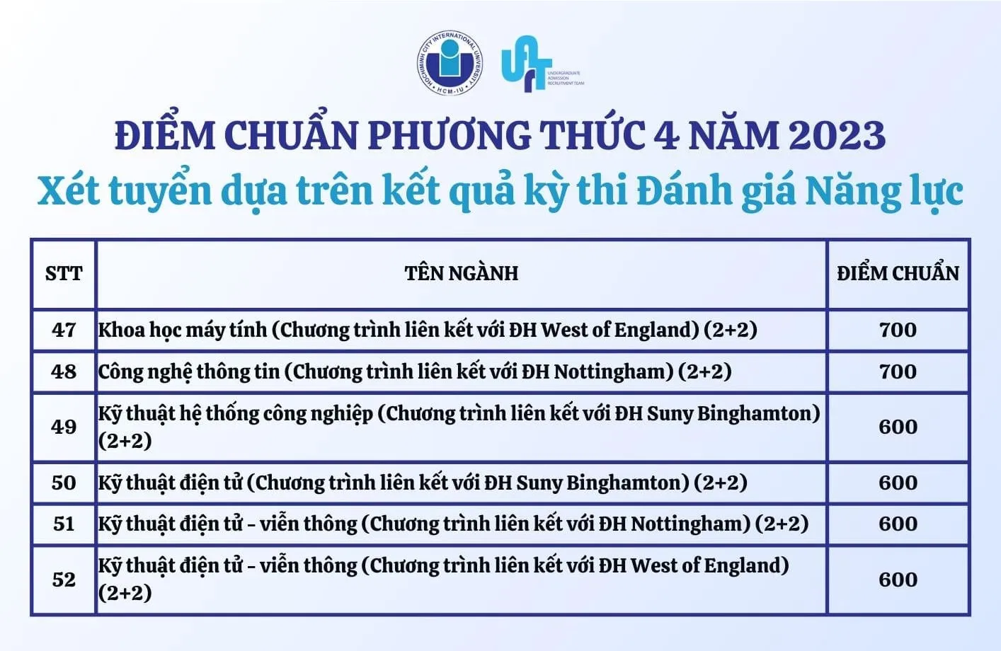 điểm chuẩn