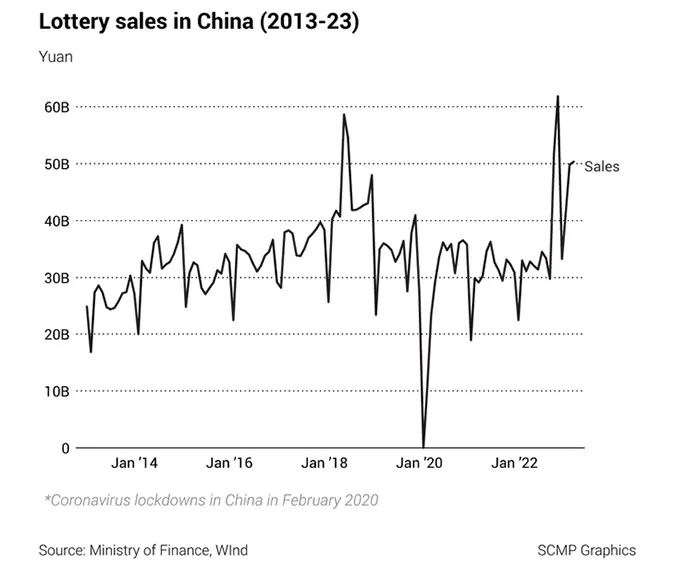Trung Quốc rộ trào lưu mua vé số với hy vọng giàu nhanh 1