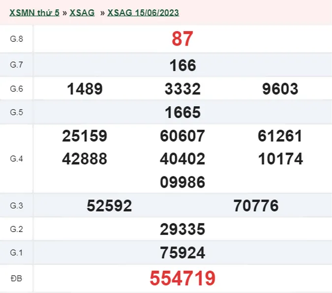 XSAG 22/6 - Kết quả xổ số An Giang hôm nay thứ 5 ngày 22/6/2023