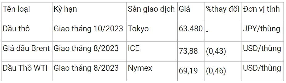 Giá xăng dầu hôm nay 23/6/2023: Chưa dứt mạch giảm 2