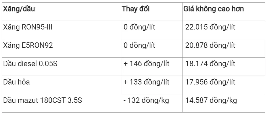 Giá xăng dầu hôm nay 23/6/2023: Chưa dứt mạch giảm 3