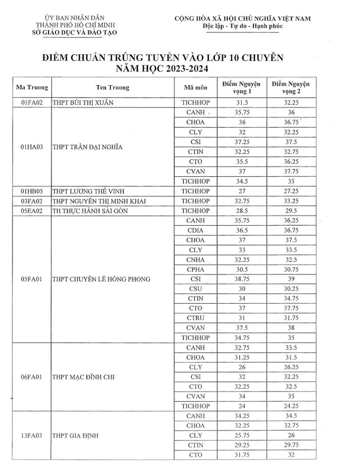 Công bố điểm chuẩn lớp 10 chuyên, tích hợp ở TPHCM 1