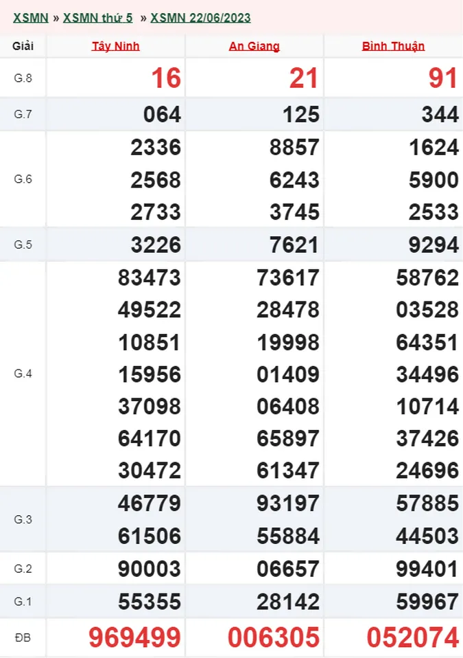 XSMN 23/6 - Kết quả xổ số miền Nam hôm nay 23/6 - XSMN thứ 6 ngày 23/6/2023